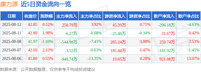 365体育唯一入口：股票行情快报：康力源（301287）8月12日主力资金净买入25079万元(图1)