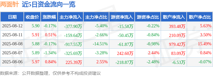365体育唯一入口：股票行情快报：两面针（600249）8月12日主力资金净卖出37790万元(图1)